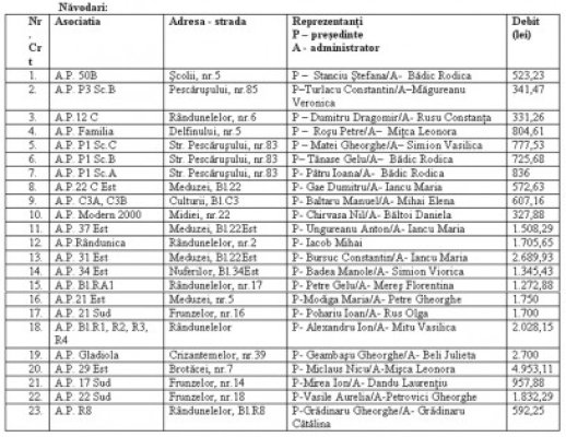 23 de asociaţii riscă să rămână fără apă din cauza restanţelor